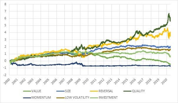 Systematic Equity Factor Strategies